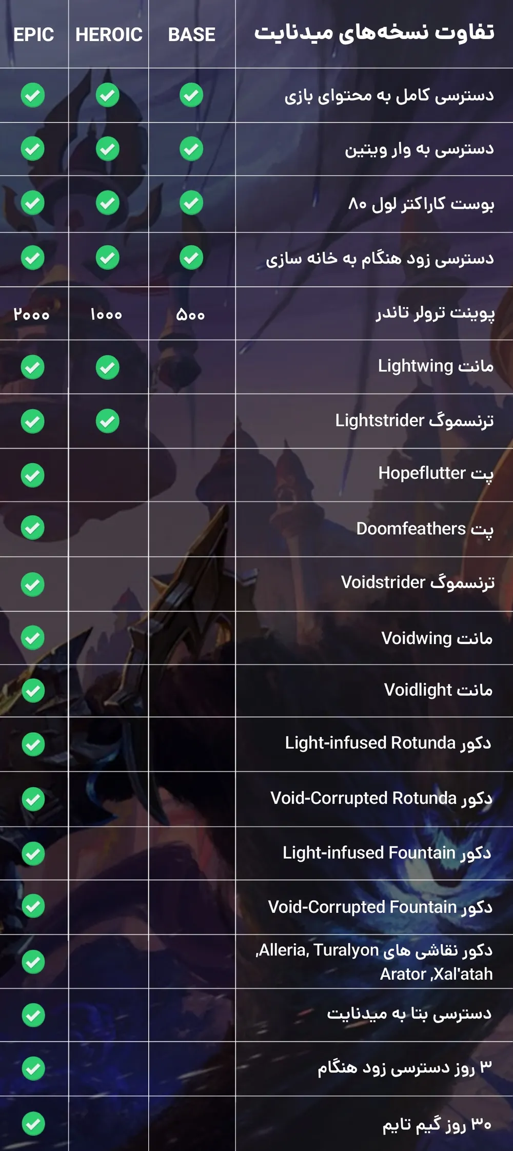 جدول مقایسه نسخه‌های مختلف midnight ورلد آف وارکرفت